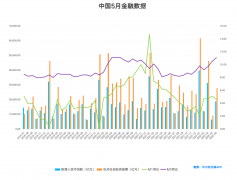 强劲反弹！中国5月社融增量27900亿人民币，M2同比增长11.1%