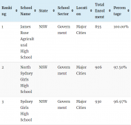 年度最新！全澳最好中学Top100公布，附各州最佳学校榜单（组图）