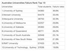 澳洲大学挂科率排名出炉？莫纳什第二，第一竟是它？真相其实是...（组图）