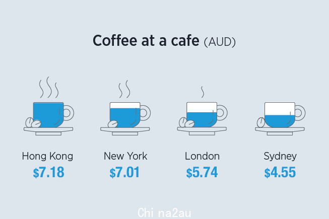 Comparison of coffee price.