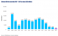 中国在澳洲投资暴跌“几乎归零” 投资者加速离去