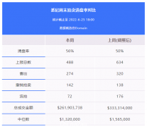 地产周报|买家推迟购房以求好价钱，专家：触底后再买房有风险