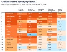 全球房市风险排行榜出炉，澳洲高居第四！我们能躲开这场风暴吗？