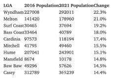 墨尔本人口激增和流失最严重的地区公布（组图）