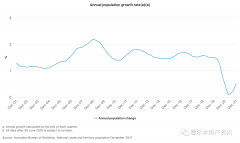 印度反超中国，成澳洲第2移民大国？维州人口表现全澳最差？250万人住公寓？2021澳洲人口普查的几个事实（组图）