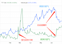 【ACY证券】页岩油闲置还有再来时，天然气短缺没有回头路
