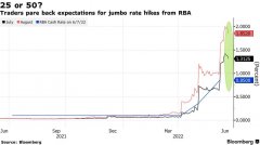 市场预计澳洲央行下周再加息50个基本点