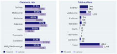 拍卖清空率降至两年来最低点