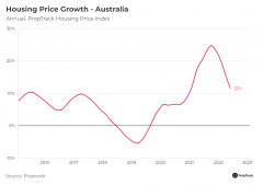 澳洲房价调整第2个月，房市的未来仍不确定？（组图）