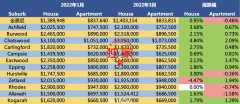 涨息暴击悉尼华人区房市！房东贱卖求“早卖少赔”，7成买家持币等“捡漏”