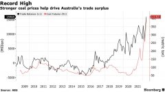 澳洲贸易顺差达到创纪录的160亿澳元