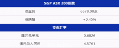 中国已占全球太阳能光伏板80%份额；Bubs获准永久进入美国市场；Metricon出售样板房回笼资金