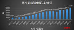 6月电动车销量创历史新高，16家车企销量破万辆