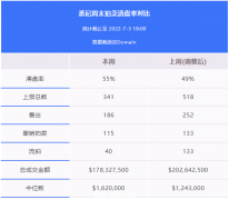 地产周报|悉尼房产拍卖量大跌，近半数房产无法在拍卖中售出