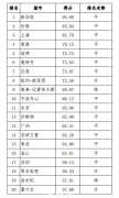 国际航运中心发展指数报告出炉，上海第3香港第4，墨尔本进前20（图）