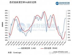 全国房子拍卖清出率降至49%