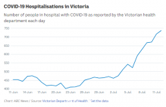 新一波疫情来袭 澳洲感染和住院人数激增