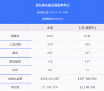 地产周报|悉尼清空率跌至54%，然而澳联储下月还要加息，最高上调1%