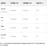 澳洲剩余1.5亿剂新冠疫苗 可以怎么办？