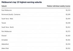 墨尔本十大居民收入最高区公布！没想到，这些地方已这么富…（组图）