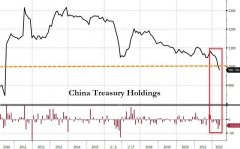 两大“债主”持续抛美债，中国持仓十二年来首次跌破1万亿美元