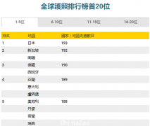 全球护照免签指数排名，澳洲第8，日本蝉联榜首（图）