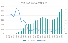 成为“两轮电动车”之都，无锡凭什么打败了天津和台州