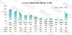 澳洲本科毕业生总体就业率高达84.8%，平均工资$6.5w！澳新留学你了解多少，该如何选择？（组图）