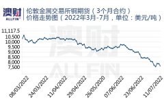 “铜牛”牛不动了，高盛也在唱衰！这个领域不再值得投资？