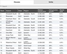 全澳最值得投资的地区公布，悉尼墨尔本全都不敌它（组图）
