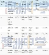 2022私校排名：全澳最好的私校都在这了！附各州Top100榜单（组图）