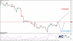 【ACY证券】衰退还是复苏就在今晚决定，金价底部坚实看涨有望
