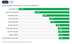 一年暴跌18%！墨尔本房价下滑最厉害区公布，公寓首当其冲（组图）