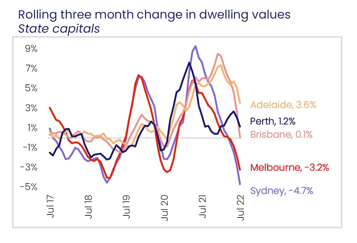 Line graph showing Adelaide property prices jumped 3.6 per cent in the past three months, while Sydney prices fell 4.7 per cent.