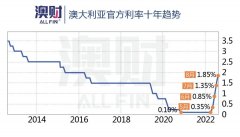 澳联储再加息为何挡不住澳股反弹，这个财报季能准备抄底吗？