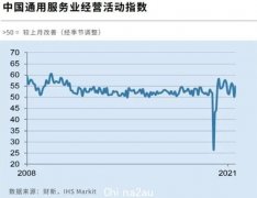 7月财新中国服务业PMI为55.5，创2021年5月以来新高