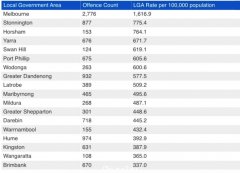 墨尔本欺诈犯罪热门地区揭晓，CBD排在首位（组图）