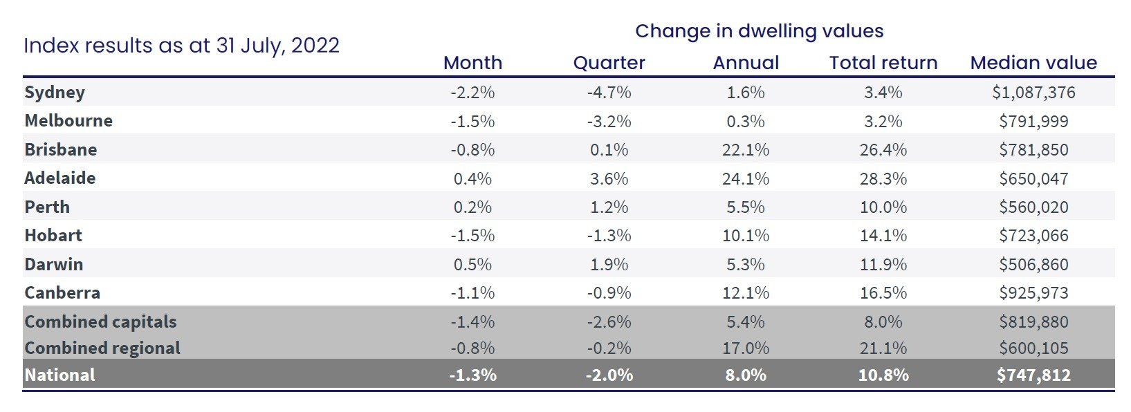 A table showing that Australia's median property price dropped 1.3 per cent in July 2022 to $747,812.