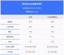 地产周报|悉墨进入低迷期，专家：一旦加息尘埃落定，市场将稳固反弹