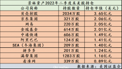 千亿景林资产“抄底”零售地产？贝壳成其美股头号持仓，阿里拼多多重回“重仓视野”