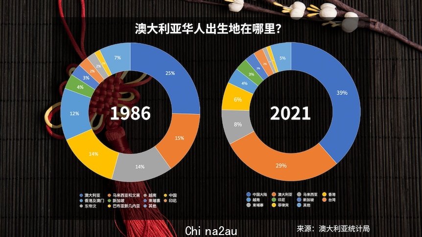 35年来澳大利亚华人出生地对比