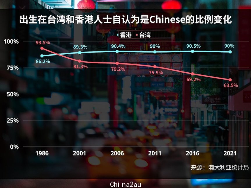 过去35年来出生在台湾和香港人士自认为华裔比例的变化。