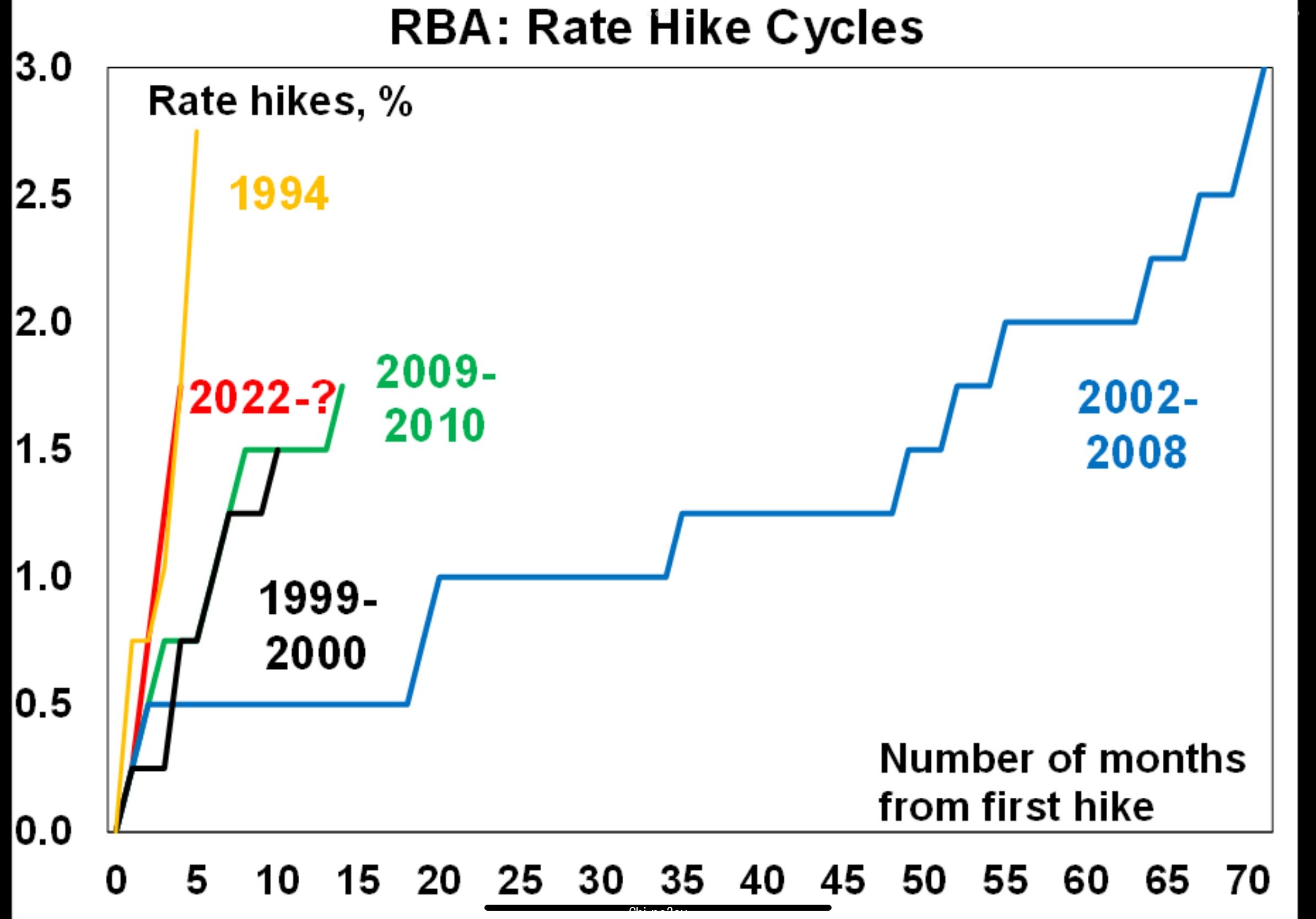 A graph showing Reserve Bank of Australia rate hike cycles. 