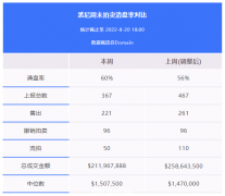 澳房市热度下降，悉尼清空率60%，专家：没崩盘，只是回归正常