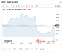 极端天气导致减产，棉价大涨30%！最大产棉国都要进口了