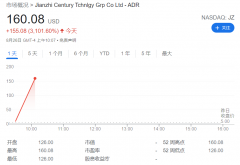 四年五度冲刺IPO，一朝成“妖股”：见知教育一度涨超30倍，收盘涨不足3倍