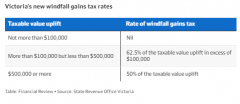 维州将征收Rezoning暴利税，最高税率可达50%（组图）
