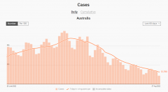 澳洲新冠病例持续下降 疫情结束指日可待？（图）