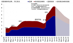 美联储QT本周开始加速，市场要感受“缩表”寒意了