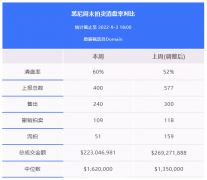 地产周报|悉尼清空率60%！澳联储下周或再加息，利率恐升至2.35%